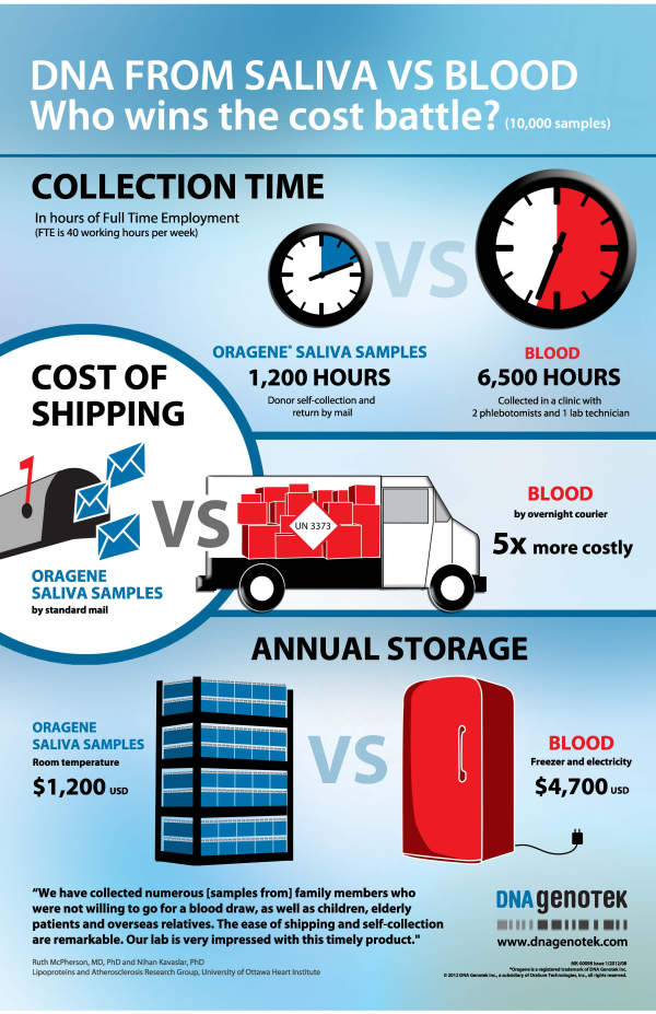 saliva vs blood DNA cost infographic