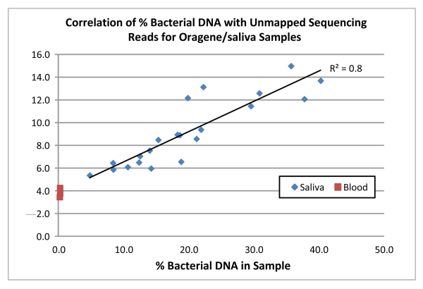 WGS saliva chart