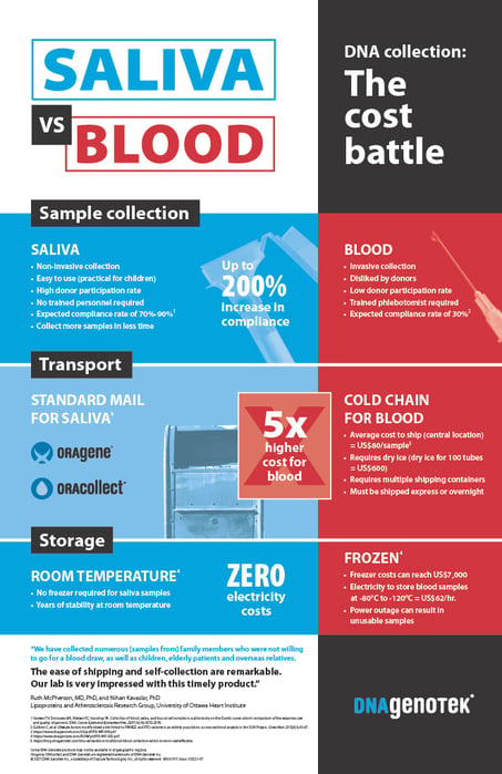 Saliva vs. Blood