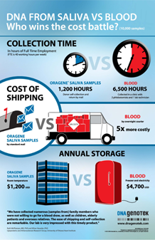 saliva vs blood infographic