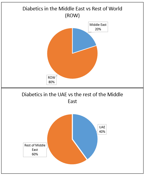 Figure 1. Diabetics in the Middle East and UAE comparison pie charts